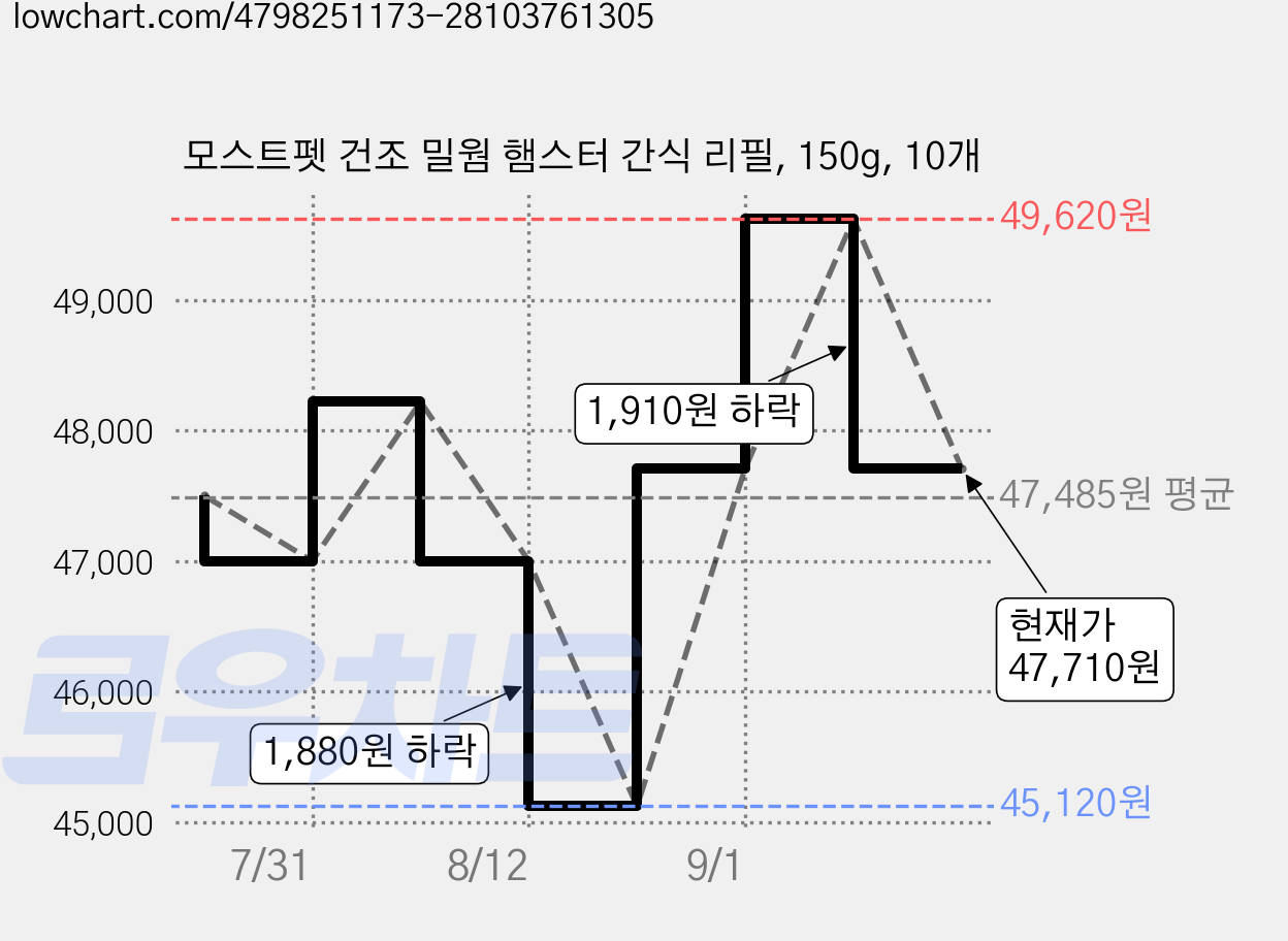 모스트펫 건조 밀웜 햄스터 간식 리필, 150g, 10개 가격 변동 차트, 현재가 47,710원, 관측 최저가 45,120원