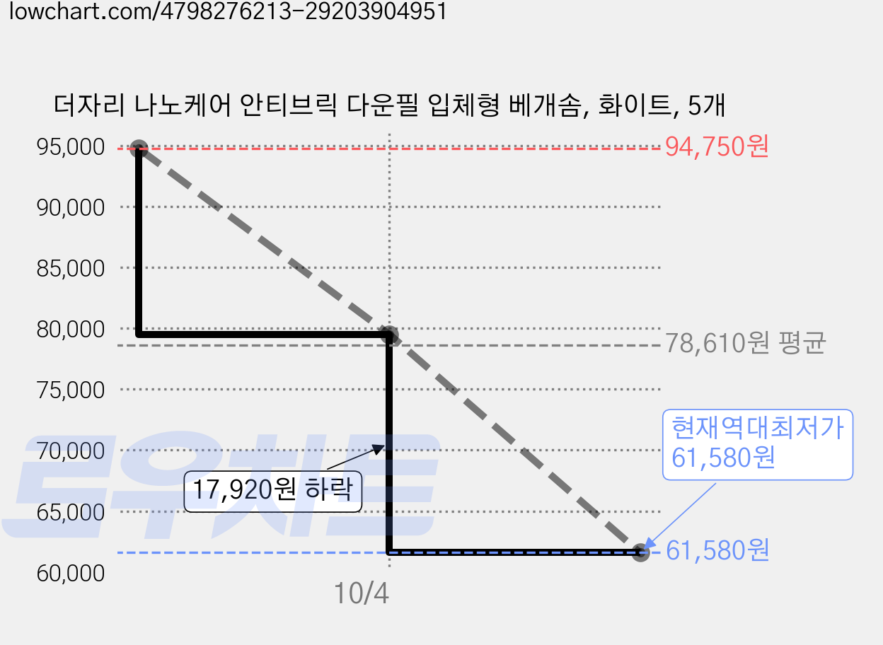 더자리 나노케어 안티브릭 다운필 입체형 베개솜, 화이트, 5개 가격 변동 차트, 현재가 61,580원, 역대최저가