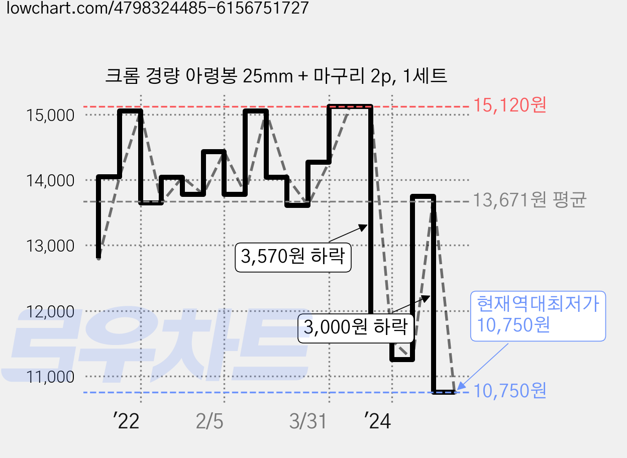크롬 경량 아령봉 25mm + 마구리 2p, 1세트 가격 변동 차트, 현재가 10,750원, 역대최저가