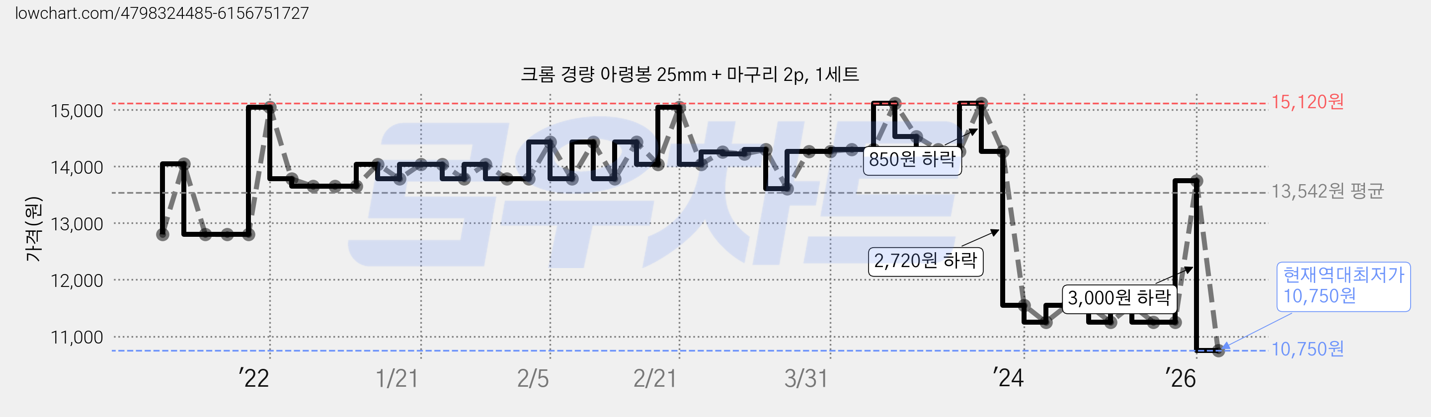 크롬 경량 아령봉 25mm + 마구리 2p, 1세트 가격 변동 차트, 현재가 10,750원, 역대최저가