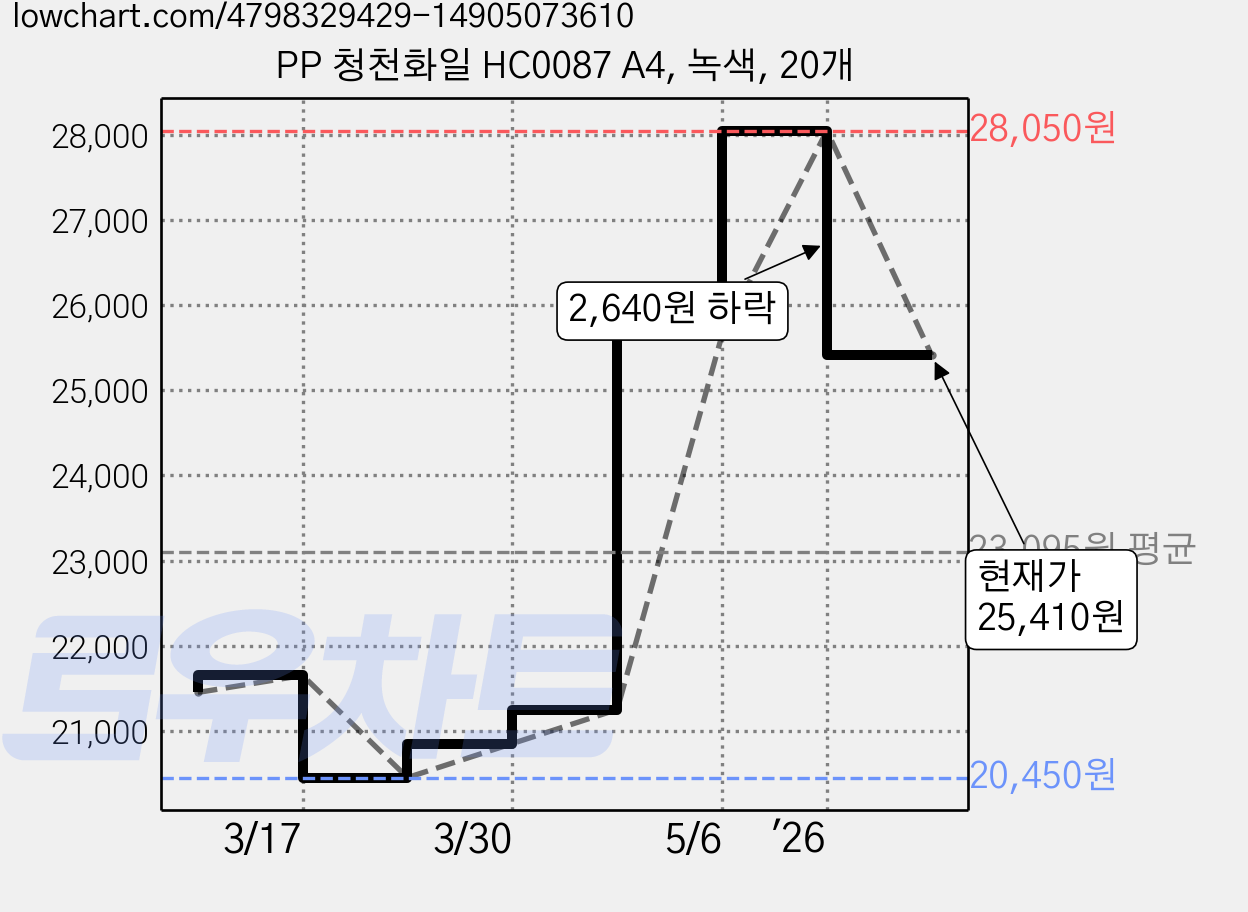 PP 청천화일 HC0087 A4, 녹색, 20개 가격 변동 차트, 현재가 25,410원, 관측 최저가 20,450원