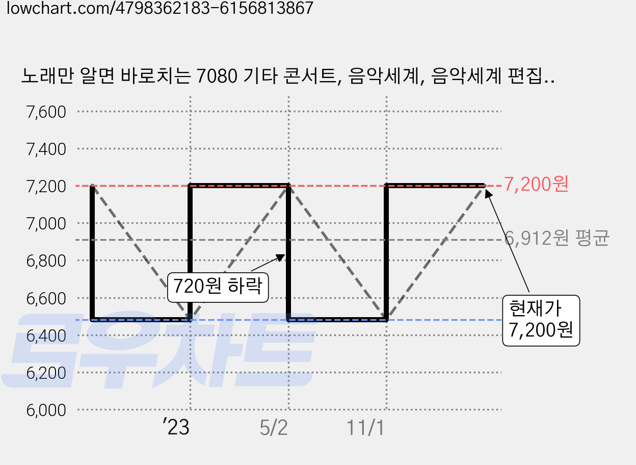 노래만 알면 바로치는 7080 기타 콘서트, 음악세계, 음악세계 편집부 가격 변동 차트, 현재가 7,200원, 관측 최저가 6,480원