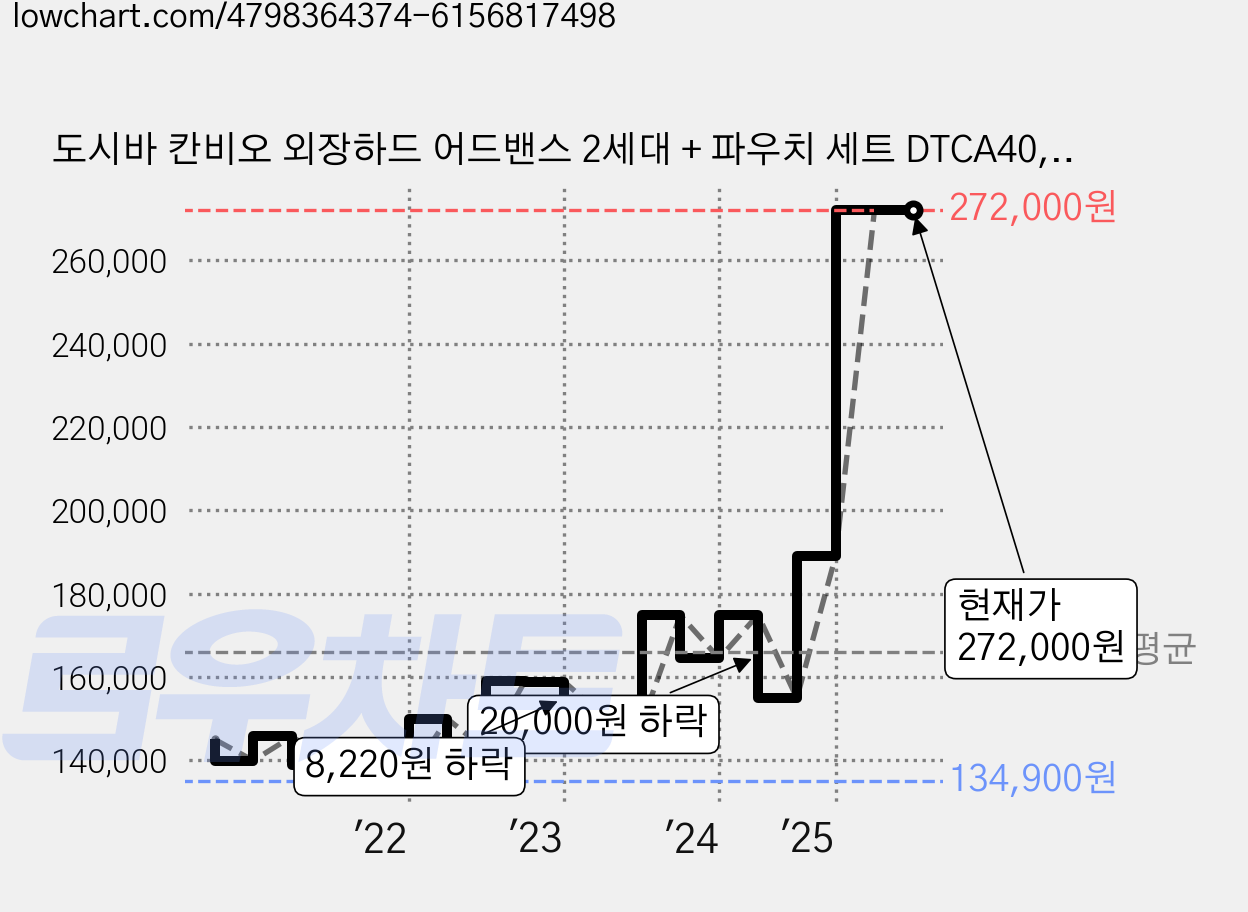 도시바 칸비오 외장하드 어드밴스 2세대 + 파우치 세트 DTCA40, 4TB, 제트 블랙 가격 변동 차트, 현재가 272,000원, 관측 최저가 134,070원