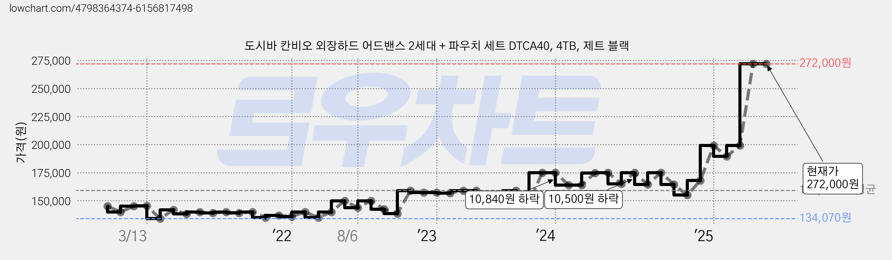 도시바 칸비오 외장하드 어드밴스 2세대 + 파우치 세트 DTCA40, 4TB, 제트 블랙 가격 변동 차트, 현재가 272,000원, 관측 최저가 134,070원
