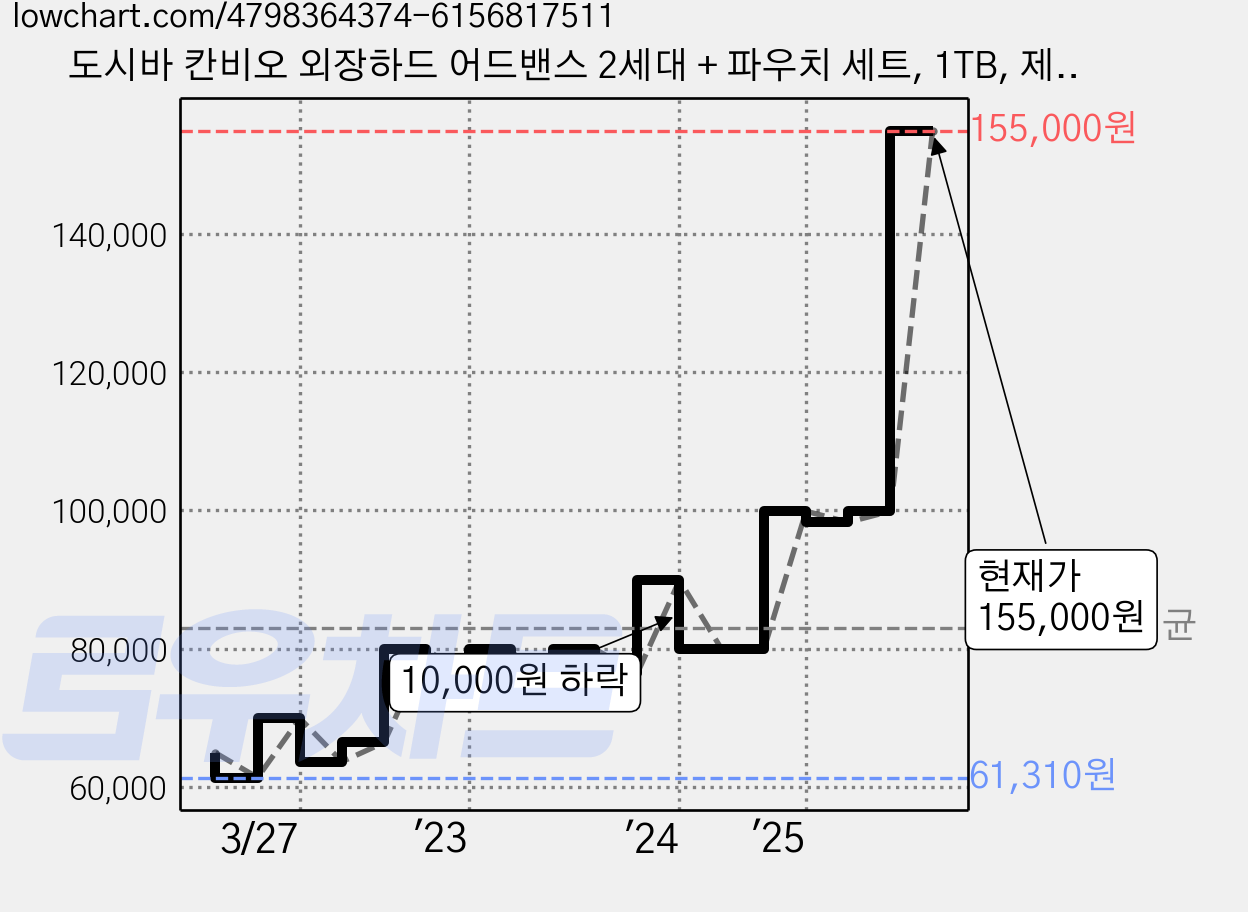 도시바 칸비오 외장하드 어드밴스 2세대 + 파우치 세트, 1TB, 제트 블랙 가격 변동 차트, 현재가 145,000원, 관측 최저가 61,310원
