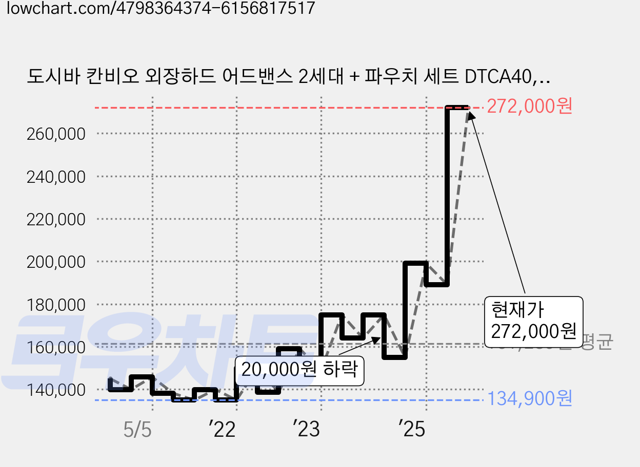 도시바 칸비오 외장하드 어드밴스 2세대 + 파우치 세트 DTCA40, 4TB, 카민 레드 가격 변동 차트, 현재가 272,000원, 관측 최저가 134,070원