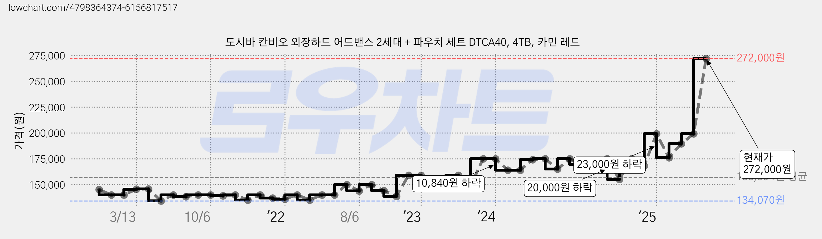 도시바 칸비오 외장하드 어드밴스 2세대 + 파우치 세트 DTCA40, 4TB, 카민 레드 가격 변동 차트, 현재가 272,000원, 관측 최저가 134,070원