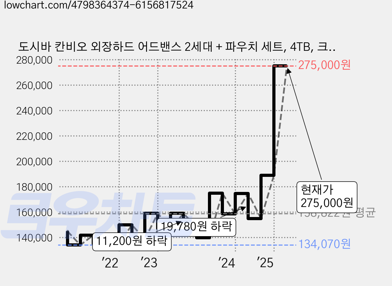 도시바 칸비오 외장하드 어드밴스 2세대 + 파우치 세트, 4TB, 크림 화이트 가격 변동 차트, 현재가 275,000원, 관측 최저가 134,070원