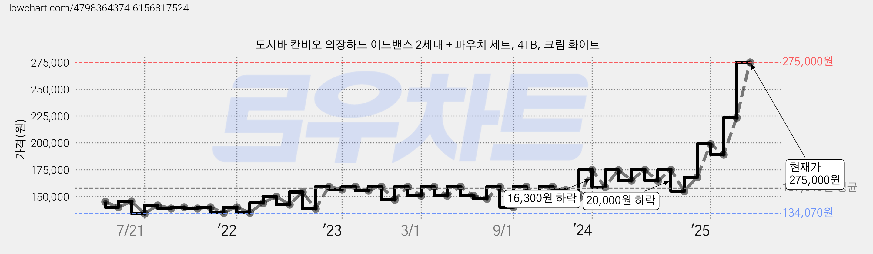 도시바 칸비오 외장하드 어드밴스 2세대 + 파우치 세트, 4TB, 크림 화이트 가격 변동 차트, 현재가 275,000원, 관측 최저가 134,070원