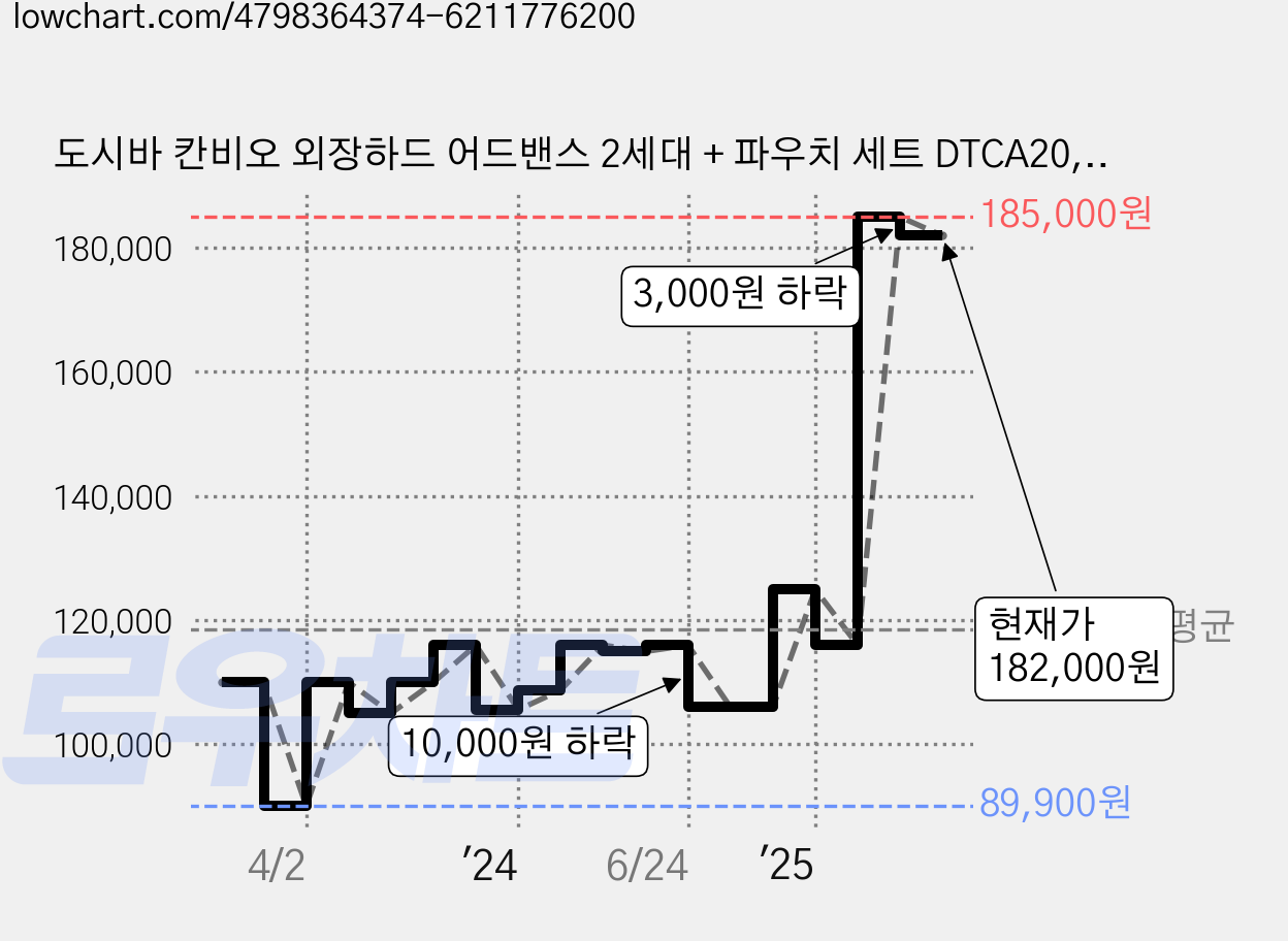 도시바 칸비오 외장하드 어드밴스 2세대 + 파우치 세트 DTCA20, 2TB, 제트 블랙 가격 변동 차트, 현재가 182,000원, 관측 최저가 89,900원