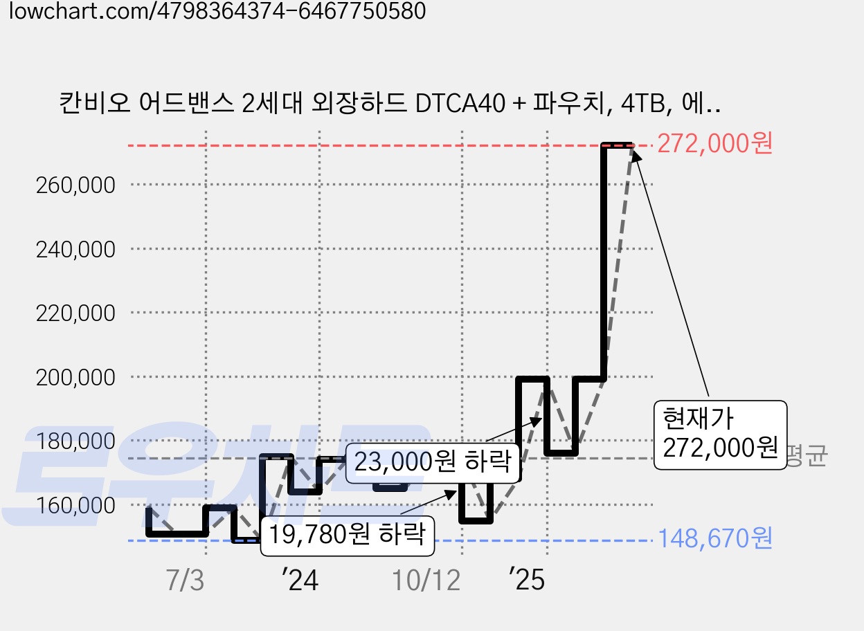칸비오 어드밴스 2세대 외장하드 DTCA40 + 파우치, 4TB, 에메랄드 그린(외장하드) 가격 변동 차트, 현재가 272,000원, 관측 최저가 148,670원