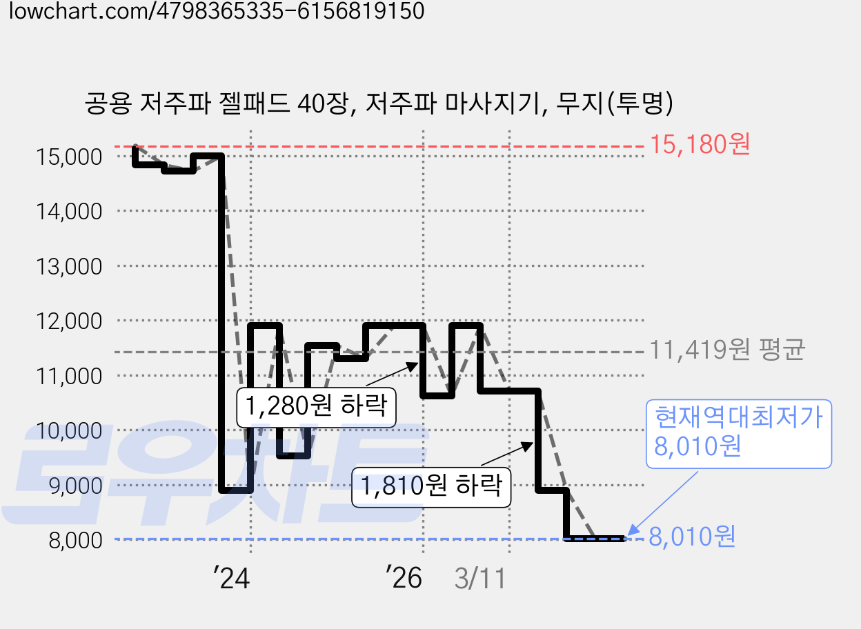 공용 저주파 젤패드 40장, 저주파 마사지기, 무지(투명) 가격 변동 차트, 현재가 8,010원, 역대최저가