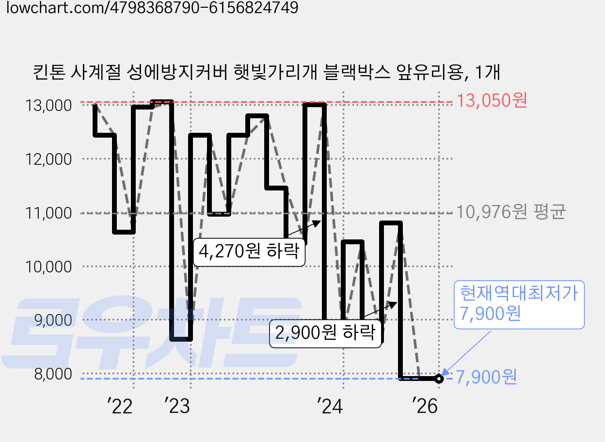킨톤 사계절 성에방지커버 햇빛가리개 블랙박스 앞유리용, 1개 가격 변동 차트, 현재가 7,900원, 역대최저가