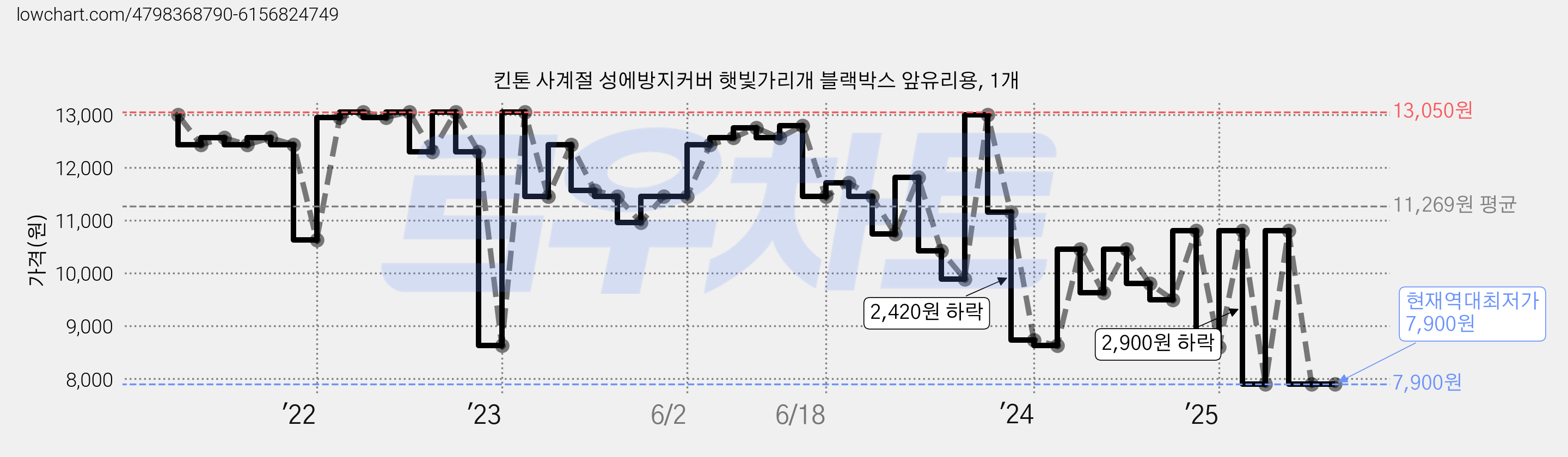 킨톤 사계절 성에방지커버 햇빛가리개 블랙박스 앞유리용, 1개 가격 변동 차트, 현재가 7,900원, 역대최저가