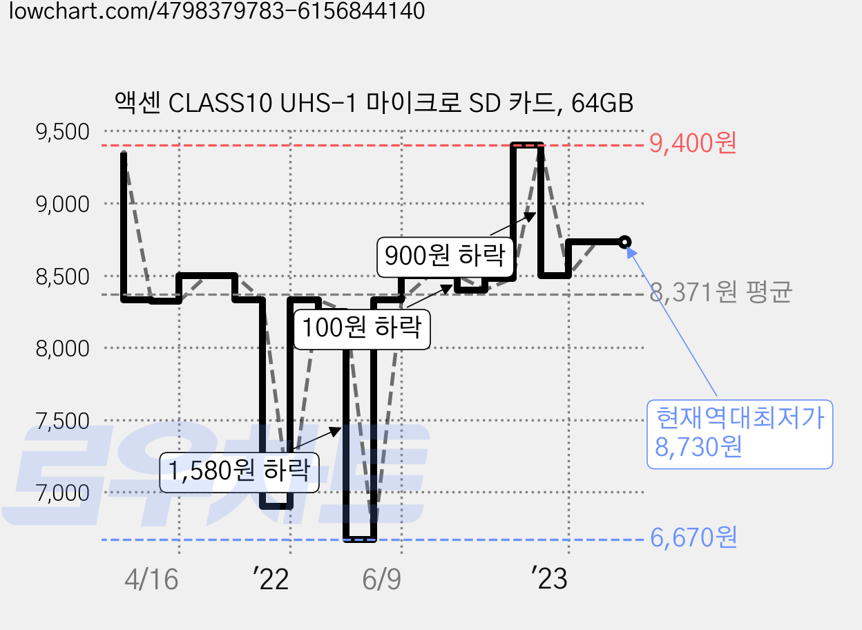 액센 CLASS10 UHS-1 마이크로 SD 카드, 64GB 가격 변동 차트, 현재가 8,730원, 역대최저가