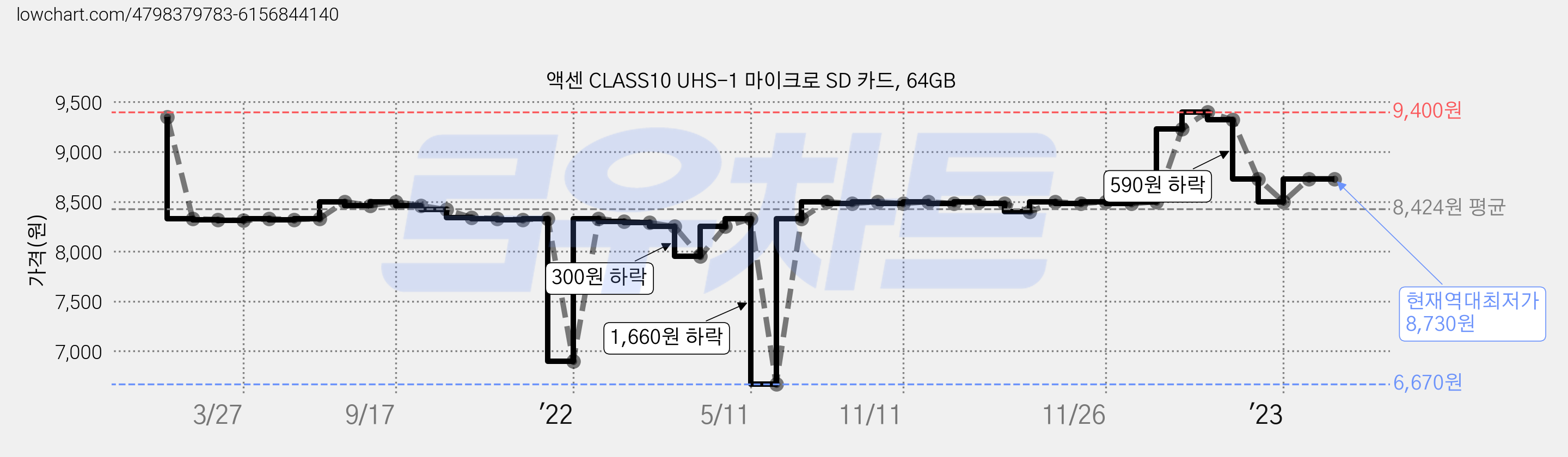액센 CLASS10 UHS-1 마이크로 SD 카드, 64GB 가격 변동 차트, 현재가 8,730원, 역대최저가