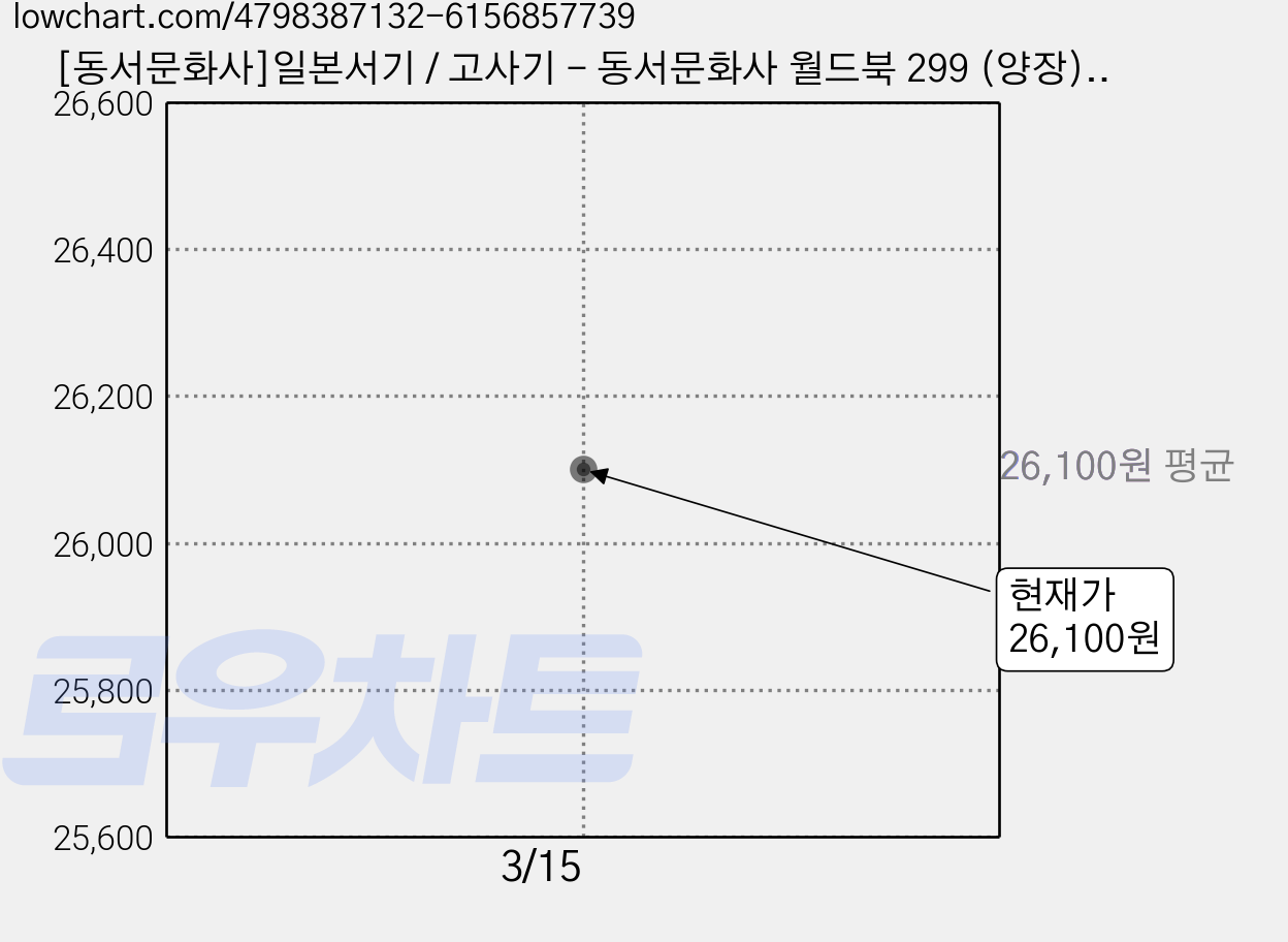 [동서문화사]일본서기 / 고사기 - 동서문화사 월드북 299 (양장), 동서문화사, 편집부 가격 변동 차트, 현재가 26,100원
