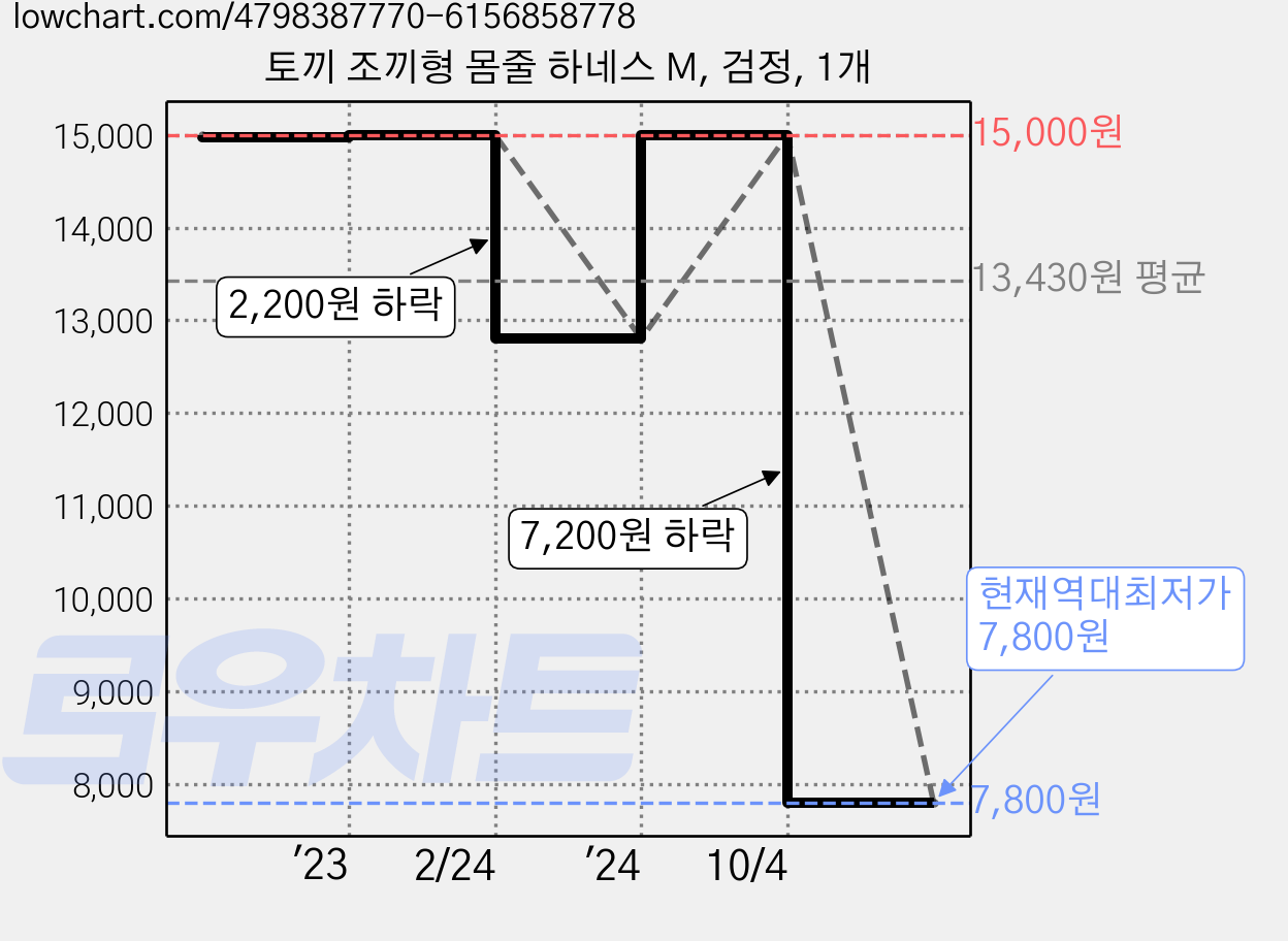 토끼 조끼형 몸줄 하네스 M, 검정, 1개 가격 변동 차트, 현재가 7,800원, 역대최저가