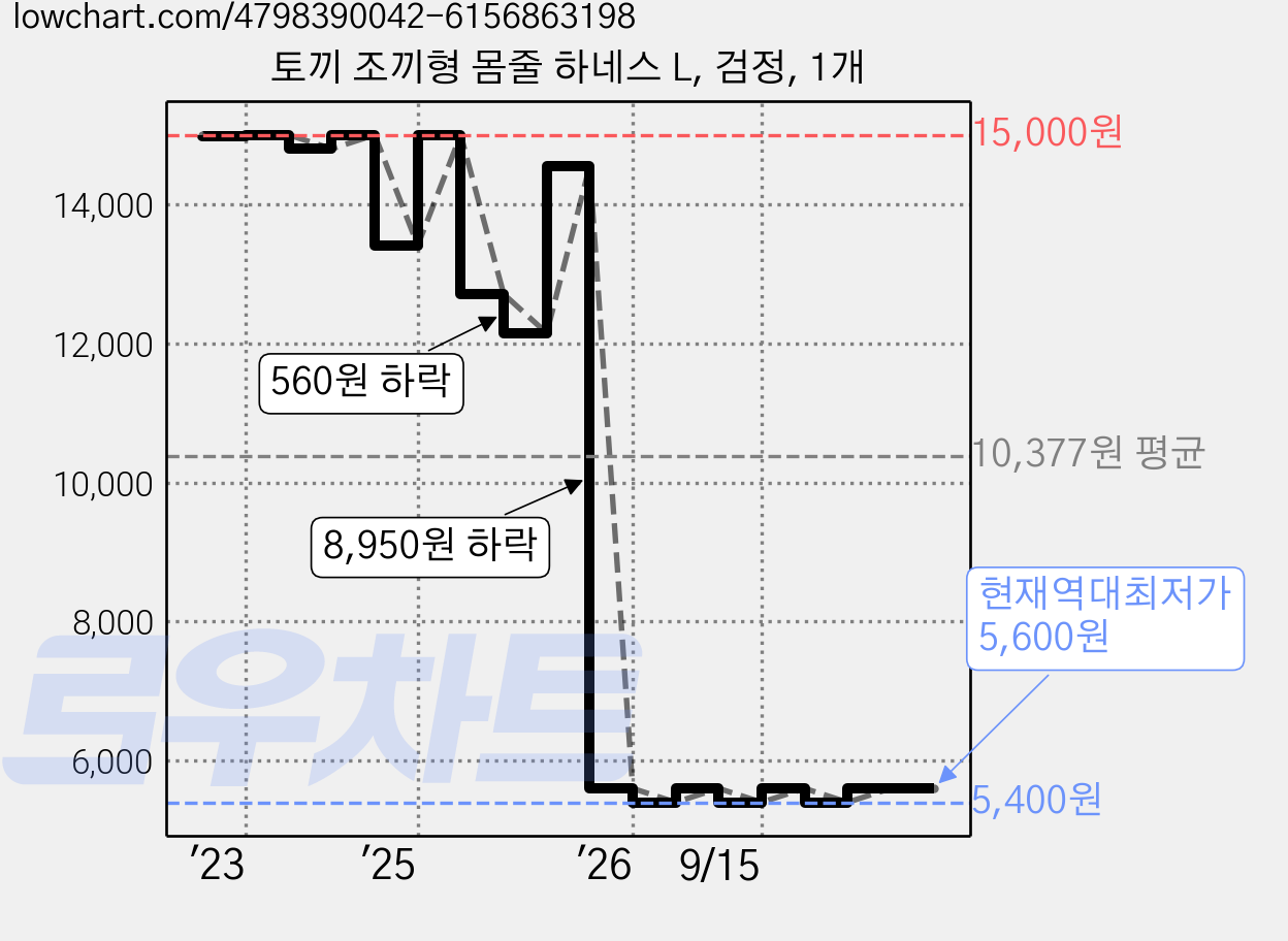 토끼 조끼형 몸줄 하네스 L, 검정, 1개 가격 변동 차트, 현재가 5,600원, 역대최저가