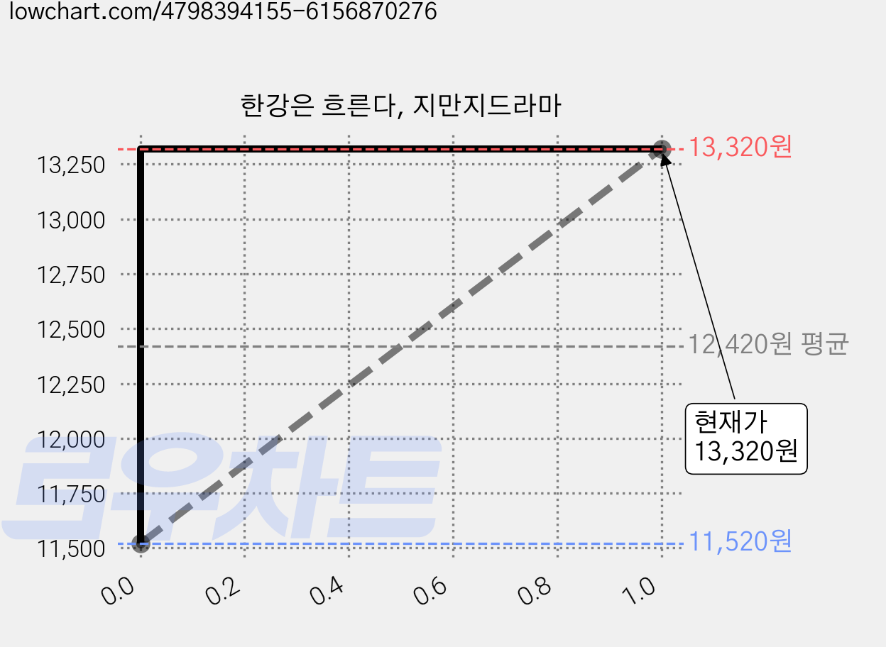 한강은 흐른다, 지만지드라마 가격 변동 차트, 현재가 13,320원, 관측 최저가 11,520원