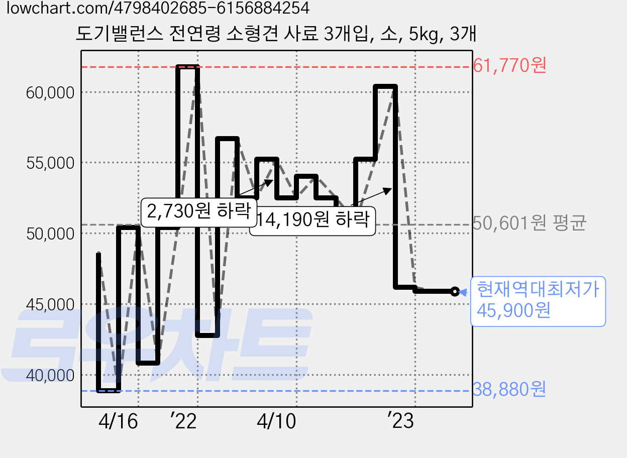 도기밸런스 전연령 소형견 사료 3개입, 소, 5kg, 3개 가격 변동 차트, 현재가 45,900원, 역대최저가