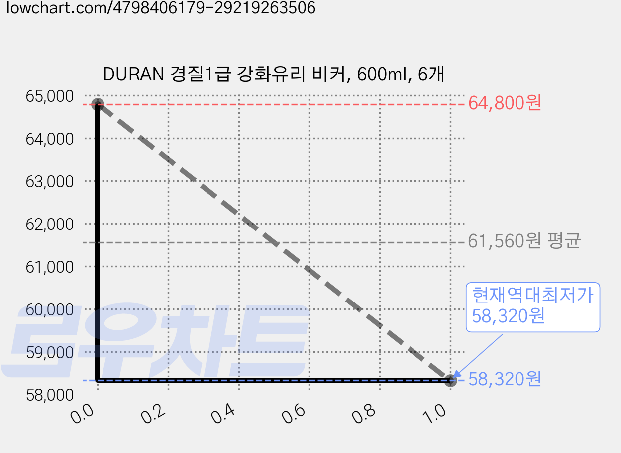 DURAN 경질1급 강화유리 비커, 600ml, 6개 가격 변동 차트, 현재가 58,320원, 역대최저가