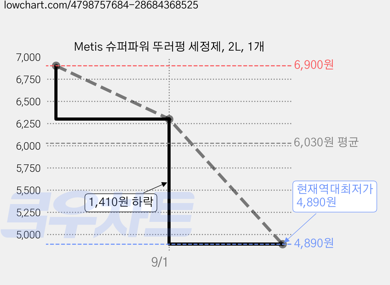 Metis 슈퍼파워 뚜러펑 세정제, 2L, 1개 가격 변동 차트, 현재가 4,890원, 역대최저가