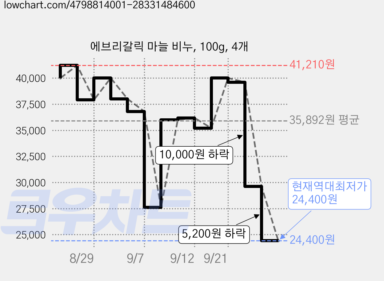 에브리갈릭 마늘 비누, 100g, 4개 가격 변동 차트, 현재가 24,400원, 역대최저가