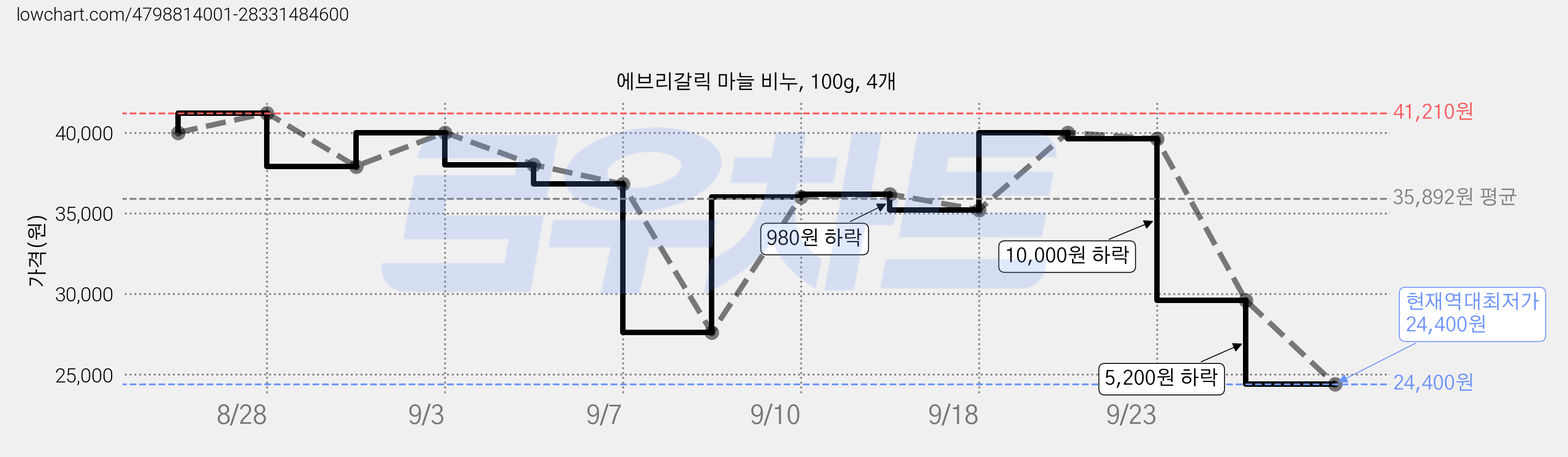 에브리갈릭 마늘 비누, 100g, 4개 가격 변동 차트, 현재가 24,400원, 역대최저가