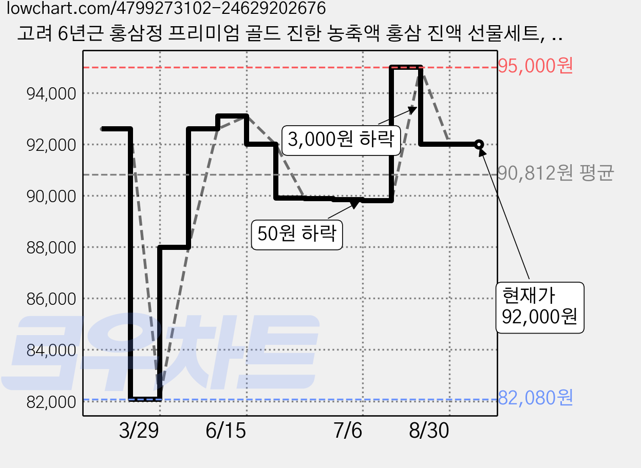 고려 6년근 홍삼정 프리미엄 골드 진한 농축액 홍삼 진액 선물세트, 240g, 4개 가격 변동 차트, 현재가 92,000원, 관측 최저가 82,080원