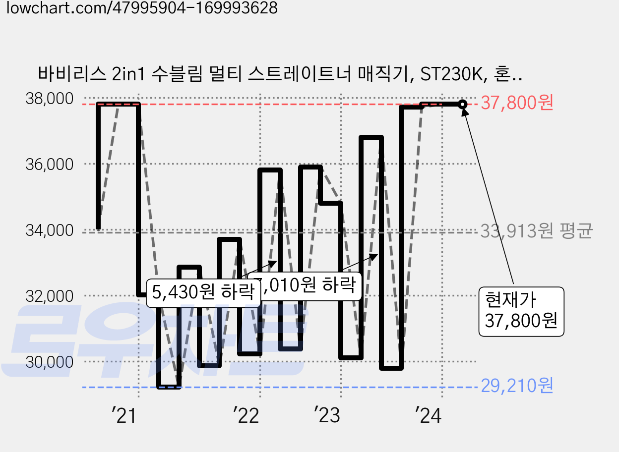 바비리스 2in1 수블림 멀티 스트레이트너 매직기, ST230K, 혼합색상 가격 변동 차트, 현재가 37,800원, 관측 최저가 26,200원