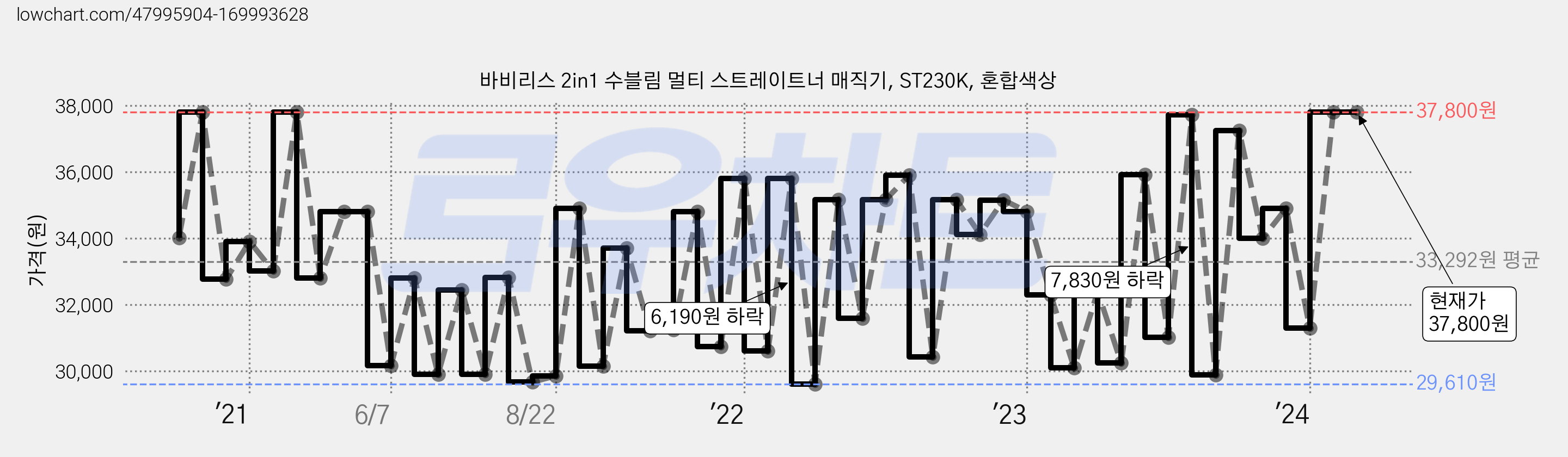 바비리스 2in1 수블림 멀티 스트레이트너 매직기, ST230K, 혼합색상 가격 변동 차트, 현재가 37,800원, 관측 최저가 26,200원