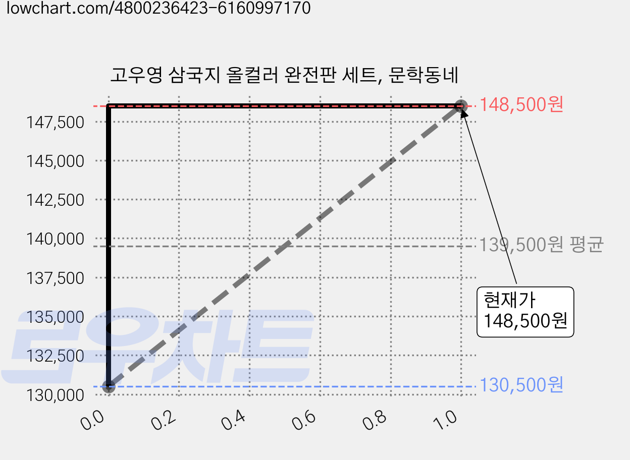 고우영 삼국지 올컬러 완전판 세트, 문학동네 가격 변동 차트, 현재가 148,500원, 관측 최저가 130,500원