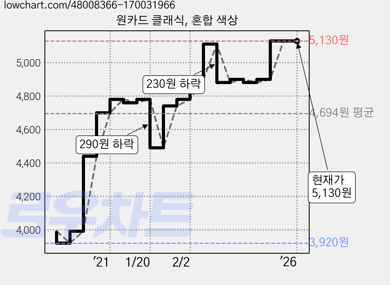 원카드 클래식, 혼합 색상 가격 변동 차트, 현재가 5,130원, 관측 최저가 3,920원