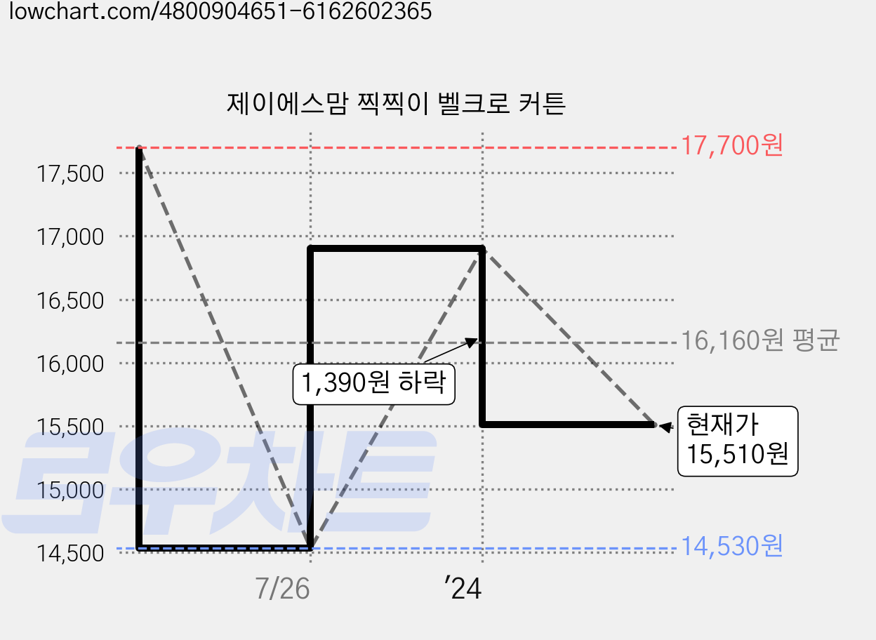 제이에스맘 찍찍이 벨크로 커튼 가격 변동 차트, 현재가 15,510원, 관측 최저가 14,530원