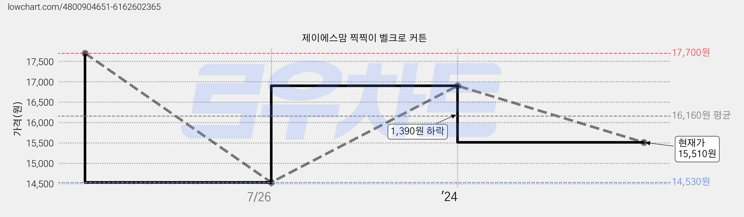 제이에스맘 찍찍이 벨크로 커튼 가격 변동 차트, 현재가 15,510원, 관측 최저가 14,530원
