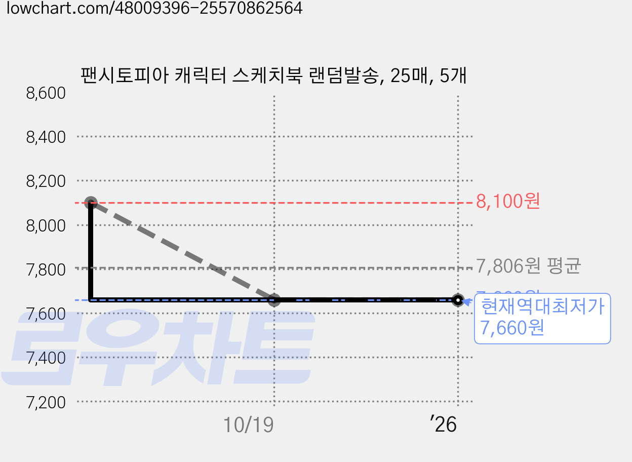 팬시토피아 캐릭터 스케치북 랜덤발송, 25매, 5개 가격 변동 차트, 현재가 7,660원, 역대최저가