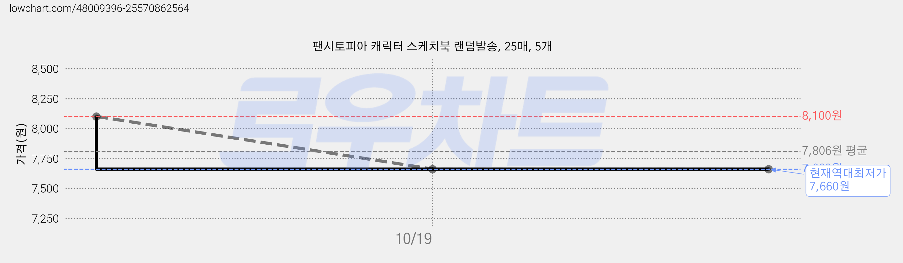 팬시토피아 캐릭터 스케치북 랜덤발송, 25매, 5개 가격 변동 차트, 현재가 7,660원, 역대최저가
