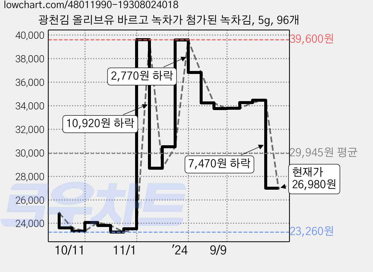 광천김 올리브유 바르고 녹차가 첨가된 녹차김, 5g, 96개 가격 변동 차트, 현재가 26,980원, 관측 최저가 23,260원
