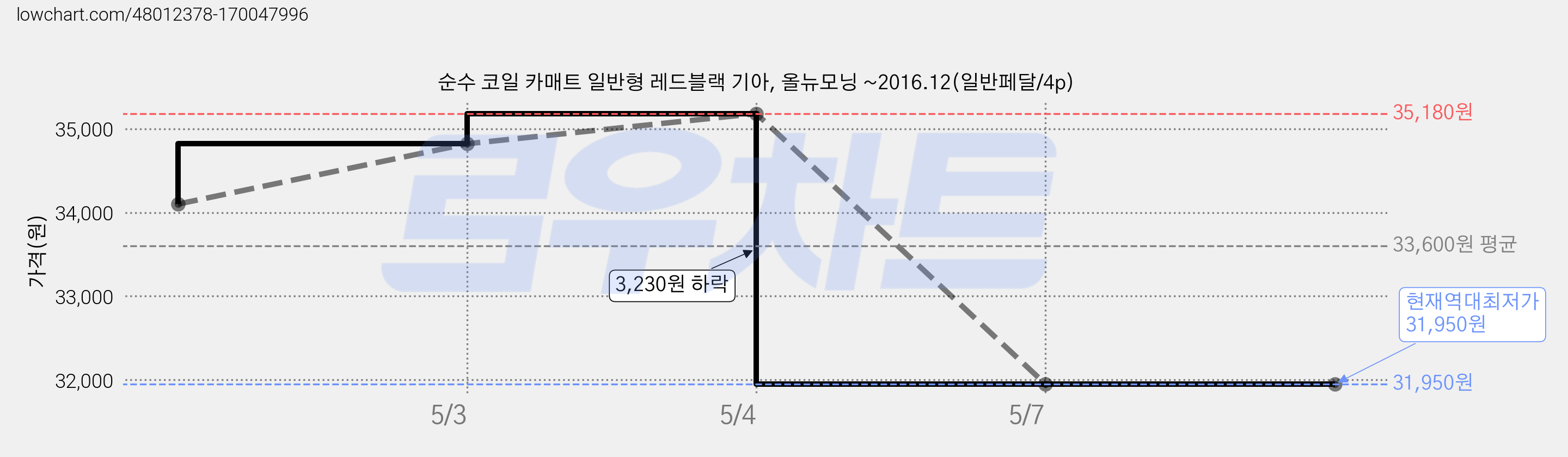 순수 코일 카매트 일반형 레드블랙 기아, 올뉴모닝 ~2016.12(일반페달/4p) 가격 변동 차트, 현재가 31,950원, 역대최저가
