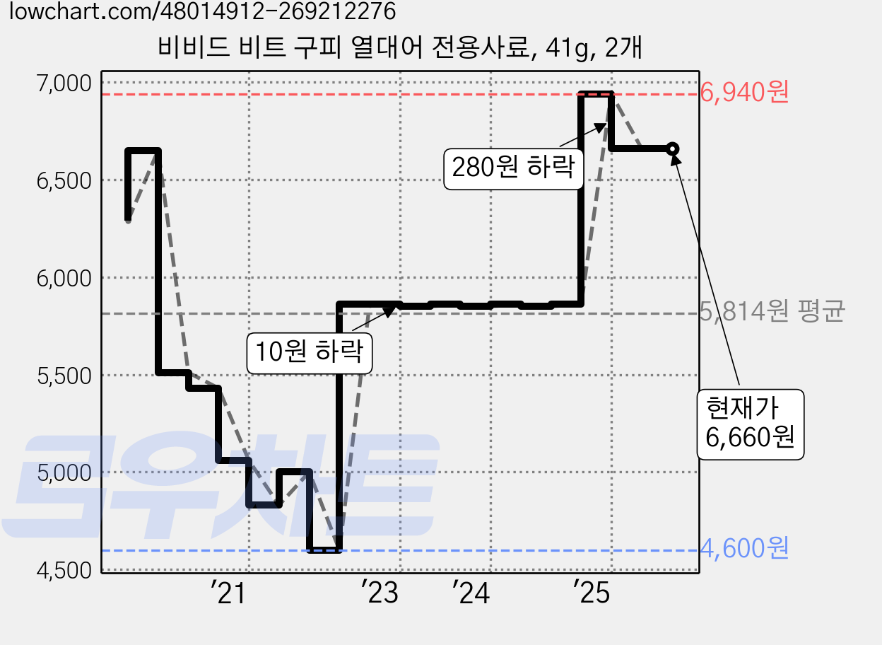 비비드 비트 구피 열대어 전용사료, 41g, 2개 가격 변동 차트, 현재가 6,660원, 역대최저가