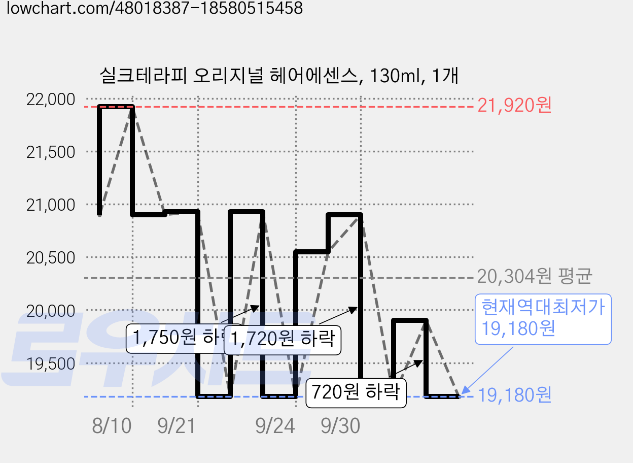 실크테라피 오리지널 헤어에센스, 130ml, 1개 가격 변동 차트, 현재가 19,180원, 역대최저가