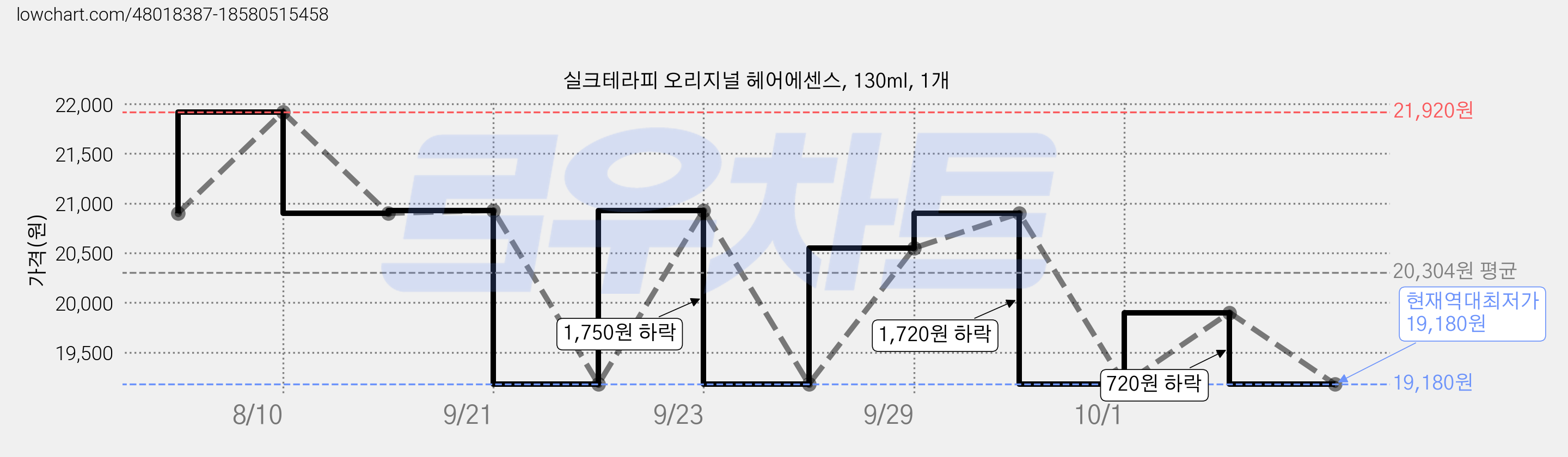 실크테라피 오리지널 헤어에센스, 130ml, 1개 가격 변동 차트, 현재가 19,180원, 역대최저가