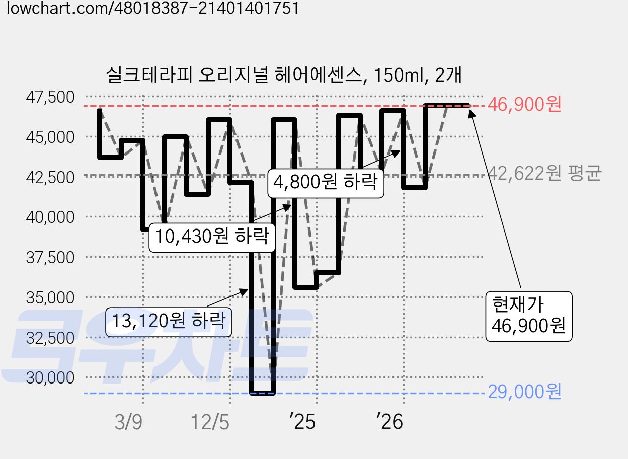 실크테라피 오리지널 헤어에센스, 150ml, 2개 가격 변동 차트, 현재가 46,900원, 관측 최저가 29,000원