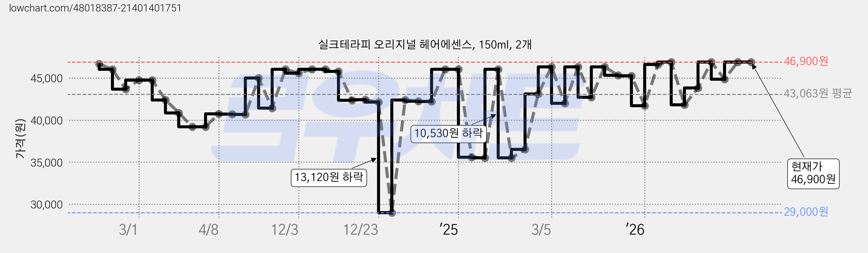 실크테라피 오리지널 헤어에센스, 150ml, 2개 가격 변동 차트, 현재가 46,900원, 관측 최저가 29,000원