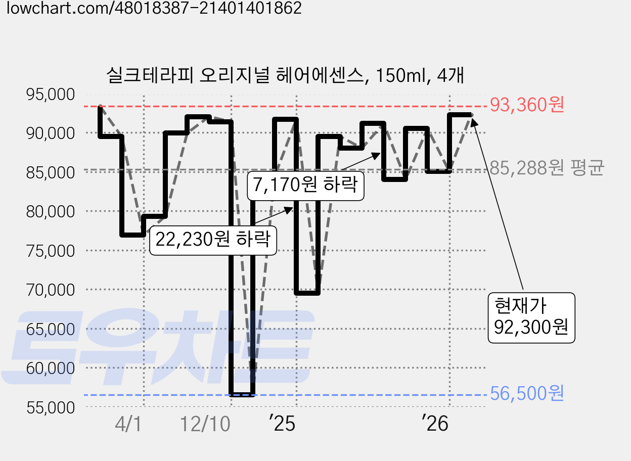 실크테라피 오리지널 헤어에센스, 150ml, 4개 가격 변동 차트, 현재가 92,300원, 관측 최저가 56,500원