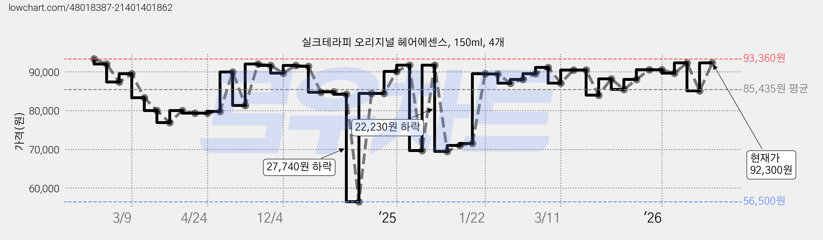 실크테라피 오리지널 헤어에센스, 150ml, 4개 가격 변동 차트, 현재가 92,300원, 관측 최저가 56,500원