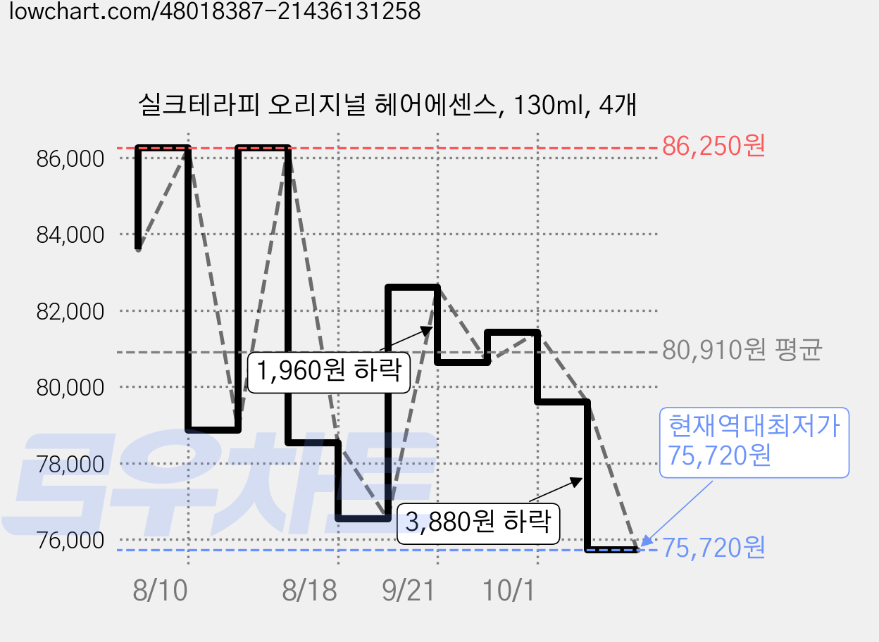 실크테라피 오리지널 헤어에센스, 130ml, 4개 가격 변동 차트, 현재가 75,720원, 역대최저가