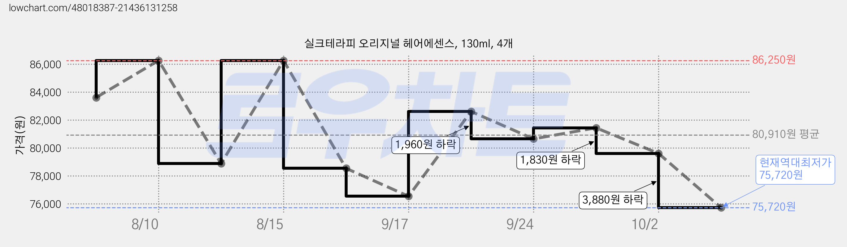실크테라피 오리지널 헤어에센스, 130ml, 4개 가격 변동 차트, 현재가 75,720원, 역대최저가