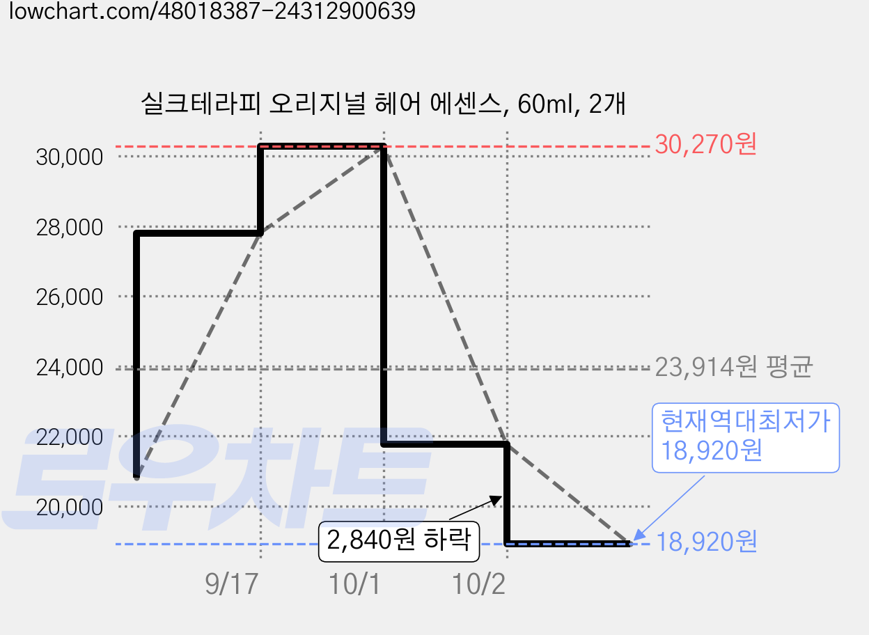 실크테라피 오리지널 헤어 에센스, 60ml, 2개 가격 변동 차트, 현재가 18,920원, 역대최저가